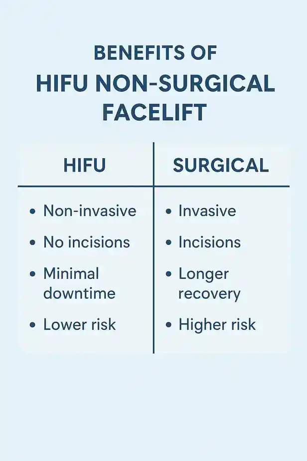 benefits of HIFU Woolwichcompared to surgery.